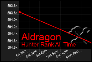 Total Graph of Aldragon