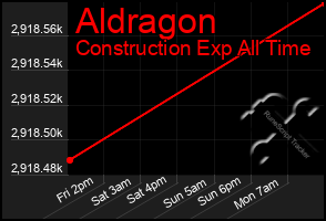 Total Graph of Aldragon