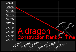 Total Graph of Aldragon