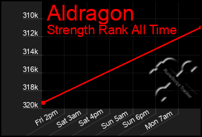 Total Graph of Aldragon