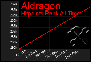 Total Graph of Aldragon