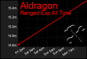 Total Graph of Aldragon