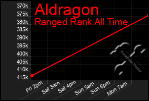 Total Graph of Aldragon