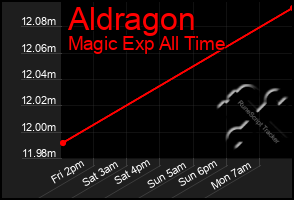 Total Graph of Aldragon