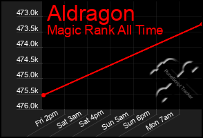 Total Graph of Aldragon