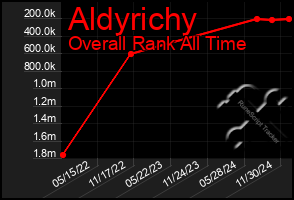 Total Graph of Aldyrichy