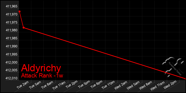 Last 7 Days Graph of Aldyrichy