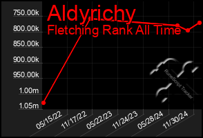 Total Graph of Aldyrichy