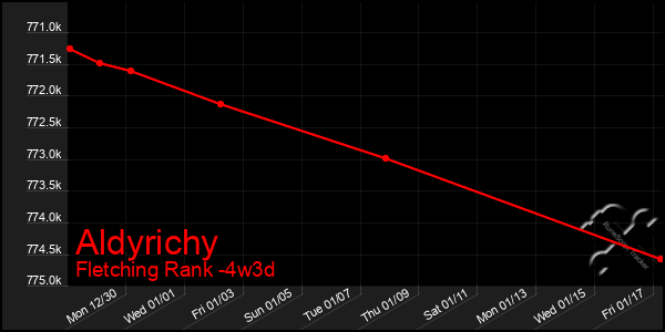 Last 31 Days Graph of Aldyrichy