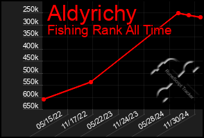 Total Graph of Aldyrichy