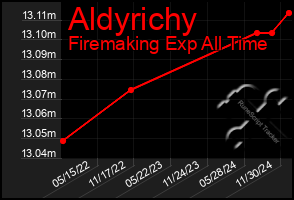 Total Graph of Aldyrichy