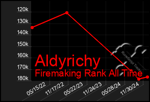 Total Graph of Aldyrichy