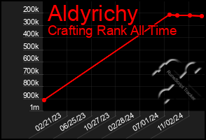 Total Graph of Aldyrichy