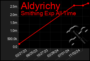 Total Graph of Aldyrichy