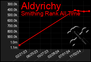 Total Graph of Aldyrichy