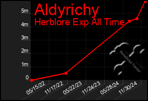 Total Graph of Aldyrichy