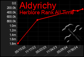 Total Graph of Aldyrichy