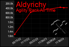 Total Graph of Aldyrichy