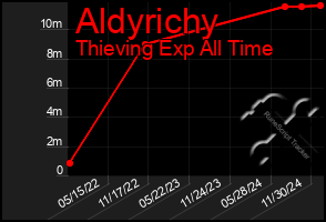 Total Graph of Aldyrichy