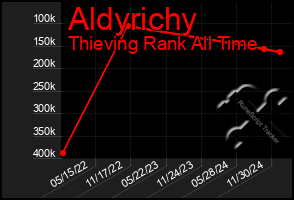 Total Graph of Aldyrichy