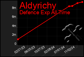 Total Graph of Aldyrichy