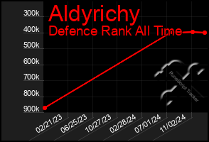 Total Graph of Aldyrichy