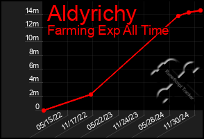 Total Graph of Aldyrichy