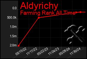 Total Graph of Aldyrichy