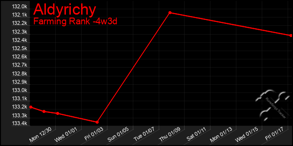 Last 31 Days Graph of Aldyrichy