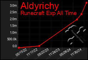 Total Graph of Aldyrichy