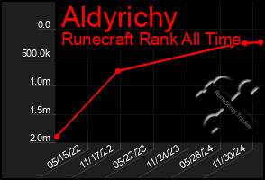 Total Graph of Aldyrichy