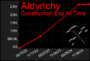 Total Graph of Aldyrichy