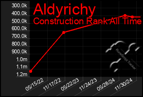 Total Graph of Aldyrichy