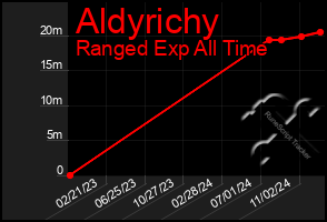 Total Graph of Aldyrichy