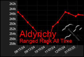 Total Graph of Aldyrichy