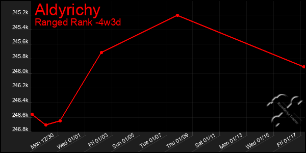 Last 31 Days Graph of Aldyrichy