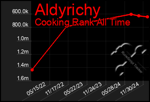 Total Graph of Aldyrichy