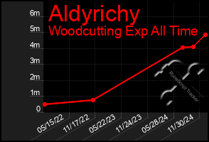 Total Graph of Aldyrichy