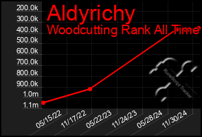 Total Graph of Aldyrichy