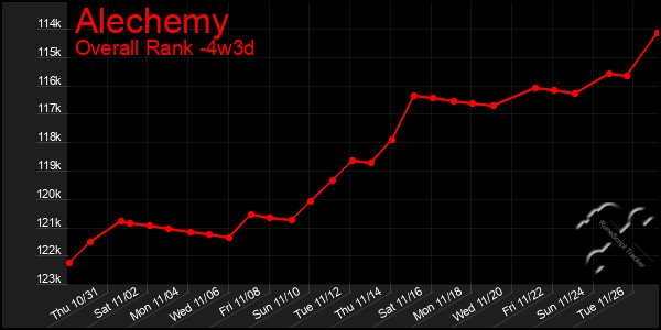 Last 31 Days Graph of Alechemy