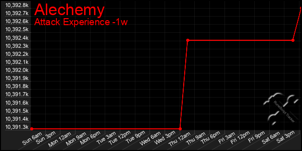 Last 7 Days Graph of Alechemy