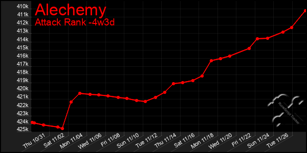 Last 31 Days Graph of Alechemy