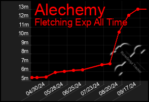 Total Graph of Alechemy