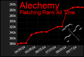 Total Graph of Alechemy