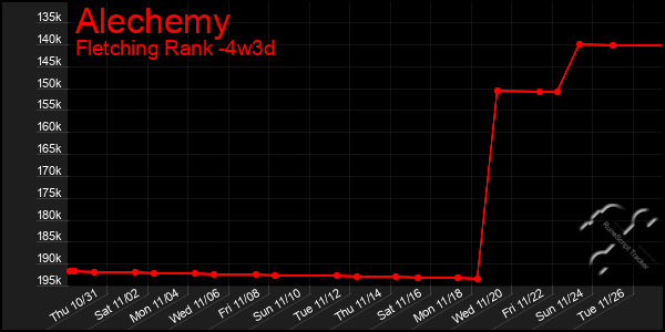 Last 31 Days Graph of Alechemy