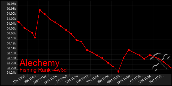 Last 31 Days Graph of Alechemy