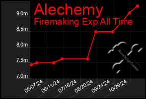 Total Graph of Alechemy