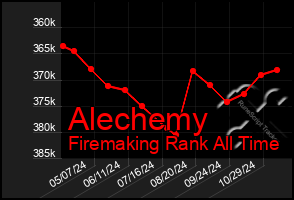 Total Graph of Alechemy