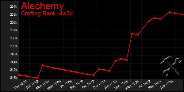 Last 31 Days Graph of Alechemy