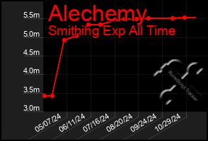 Total Graph of Alechemy